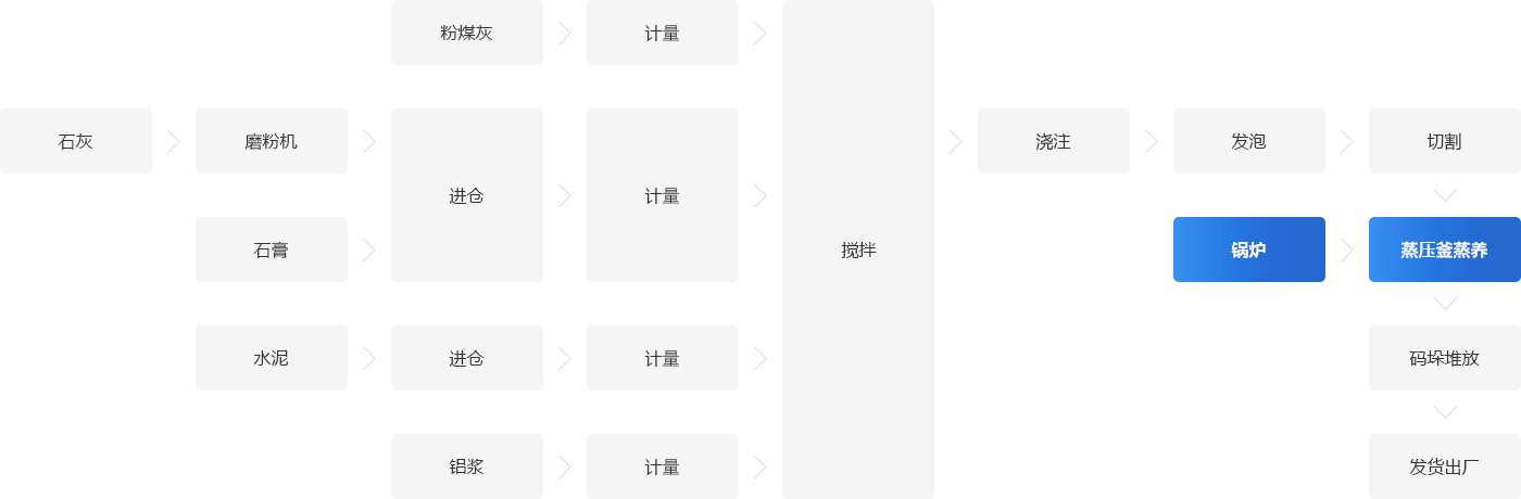 水泥砖生产工艺流程图