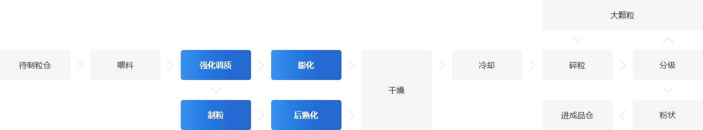 饲料加工系统流程图