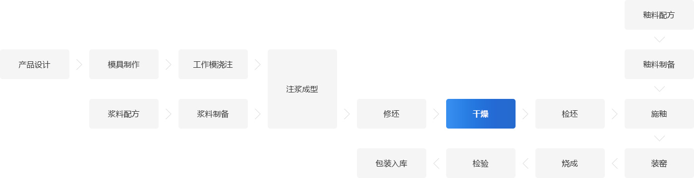 陶瓷制造工艺流程图