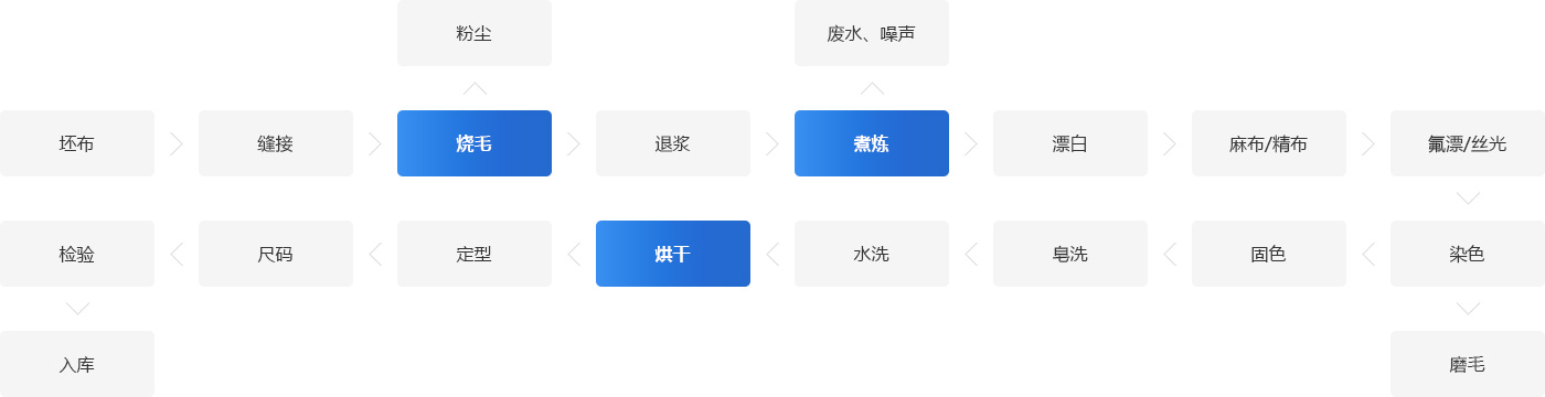 纺织工艺系统流程图