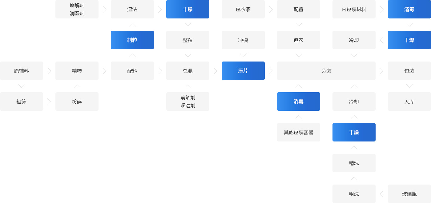 药物制作系统流程图