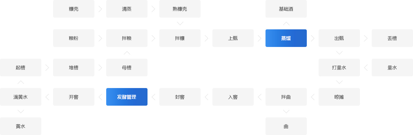 酿酒工艺流程图