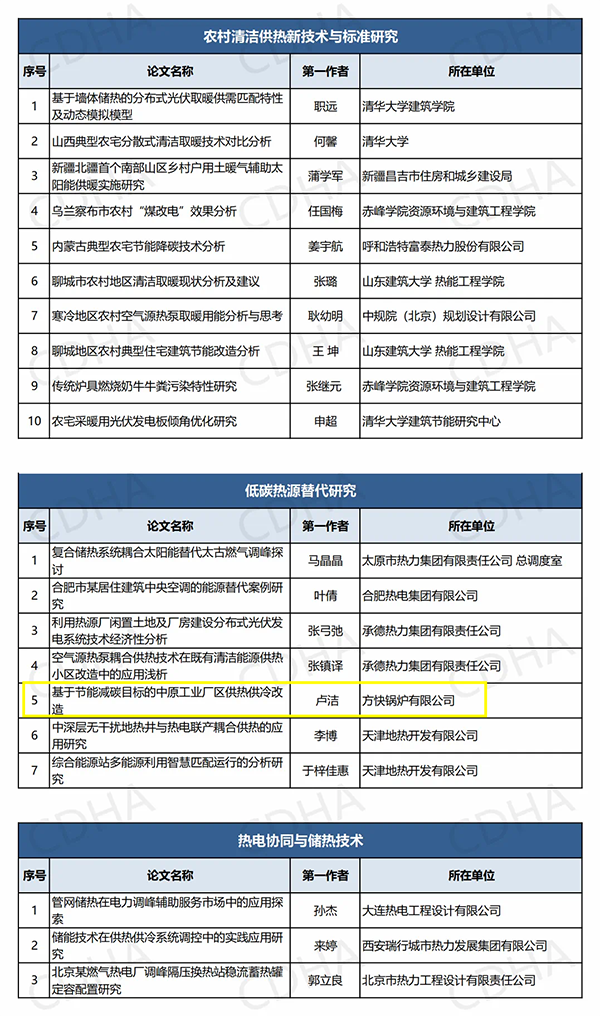 锅炉行业唯一！方快锅炉入选“中国供热学术年会优秀论文”