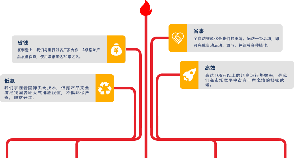 方快锅炉产品特点