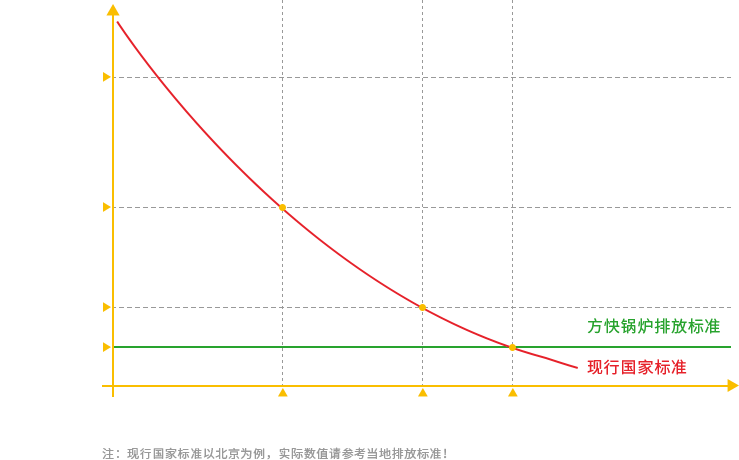 低氮排放标准