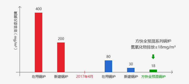 FPB全预混燃烧技术