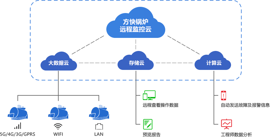 远程监控云服务