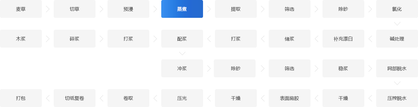 造纸工艺系统流程图